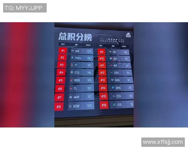 JDG战队以84分稳居世界大师赛积分榜首位争夺冠军之路愈发明朗 JDG战队以84分稳居世界大师赛积分榜首位争夺冠军之路愈发明朗